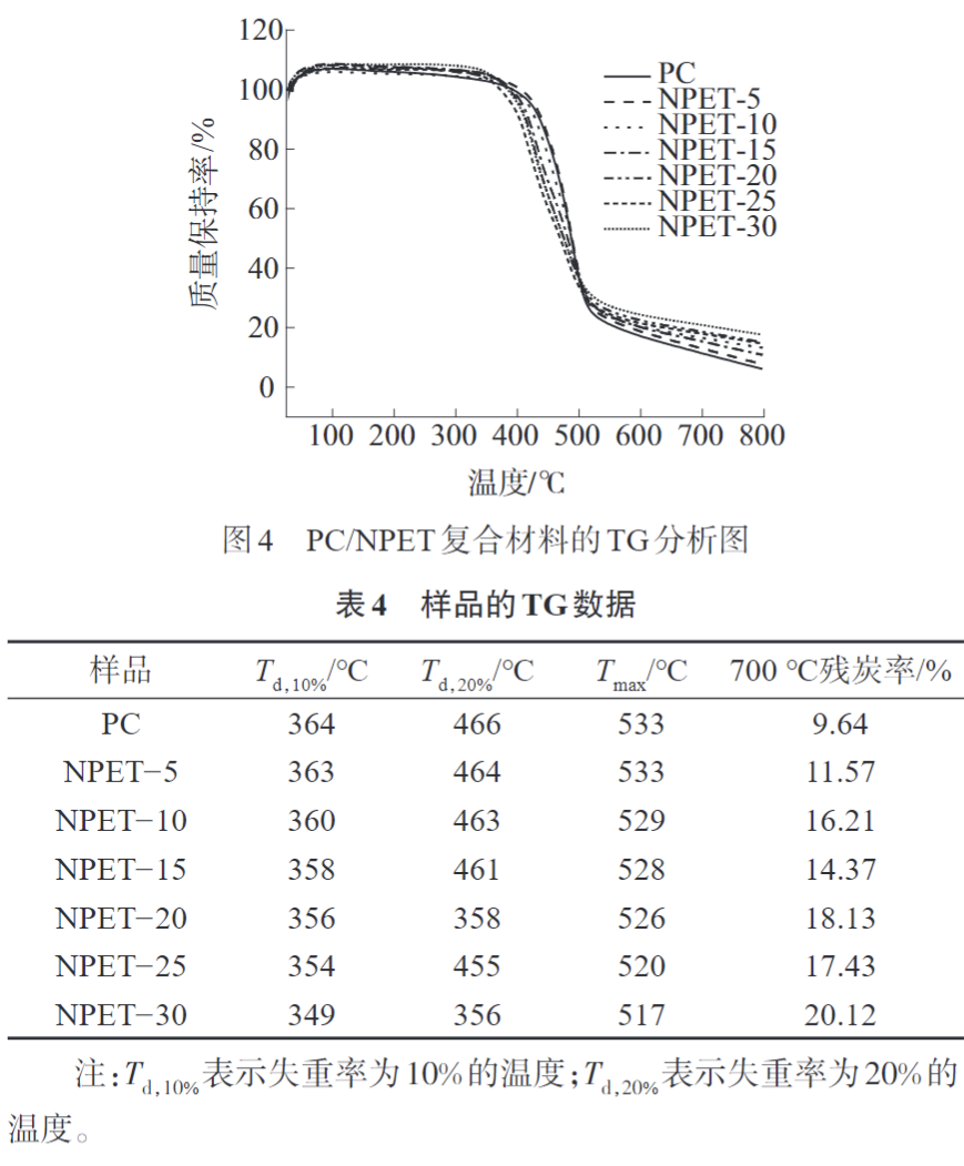 久信達為您科普PC/NPET復(fù)合材料的制備與性能(圖7)