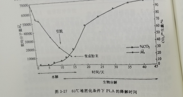 聚乳酸降解袋可以完全分解嗎？(圖1)